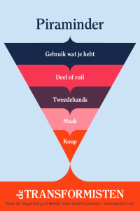 De Piraminder, naar de Buyerarchy of NNeeds van Sarah Lazarovic