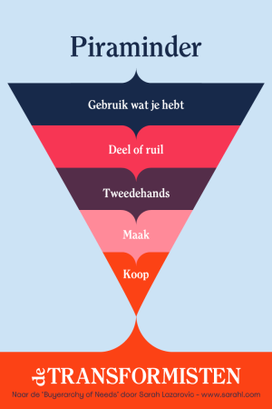 De Piraminder, naar de Buyerarchy of NNeeds van Sarah Lazarovic