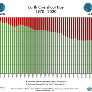 Earth Overshoot Day landt dit jaar op 22 augustus, met dank aan corona